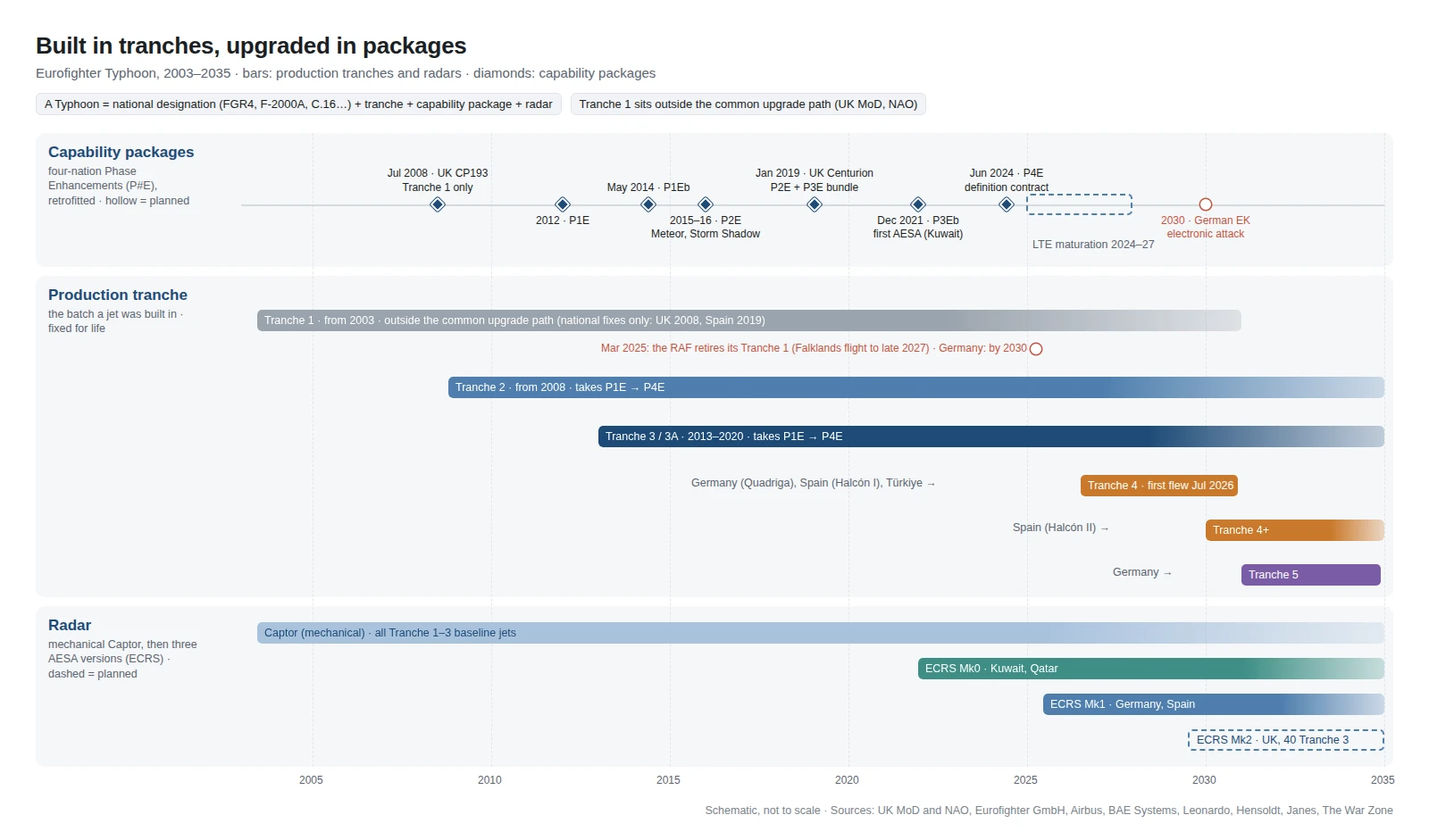 Timeline from 2003 to 2035 with one lane per Eurofighter tranche, from Tranche 1 to Tranche 5; upgrade package flags from the UK ground-attack fix of July 2008 through P1E, P1Eb, P2E, P3E, P3Eb, P4E and the LTE maturation phase drop into the Tranche 2 and Tranche 3 lanes only, the Tranche 1 lane carries a wall marked national fixes only and ends with the RAF retirement of 31 March 2025, and radar ribbons show ECRS Mk0 for Kuwait and Qatar, ECRS Mk1 for Germany and Spain and ECRS Mk2 for 40 UK Tranche 3 aircraft.