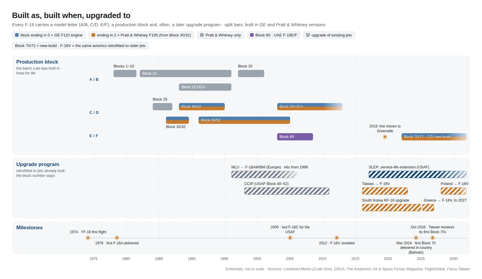Timeline with three bands: production blocks from Block 1 in 1978 to Block 70/72 from 2022, colored by model and engine; upgrade programs MLU, CCIP, SLEP, PoBIT, IVEWS and the national F-16V upgrades; and dated milestones including the 1974 first flight, the 2022 Block 70 rollout and the 2 October 2026 Taiwan delivery.