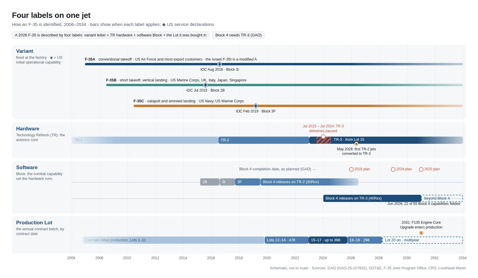Timeline of the F-35 program from 2006 to 2034 in four lanes: the A, B and C variants from first flight to US initial operational capability; the TR-1, TR-2 and TR-3 hardware baselines with the July 2023 to July 2024 delivery pause and the 2026 depot retrofit of TR-2 aircraft; the Block 2B, 3i, 3F and Block 4 software releases with the Block 4 end date slipping from 2026 to 2029 to 2031; and the production lots from LRIP 1 to Lot 20, with the F135 Engine Core Upgrade entering production in 2031.