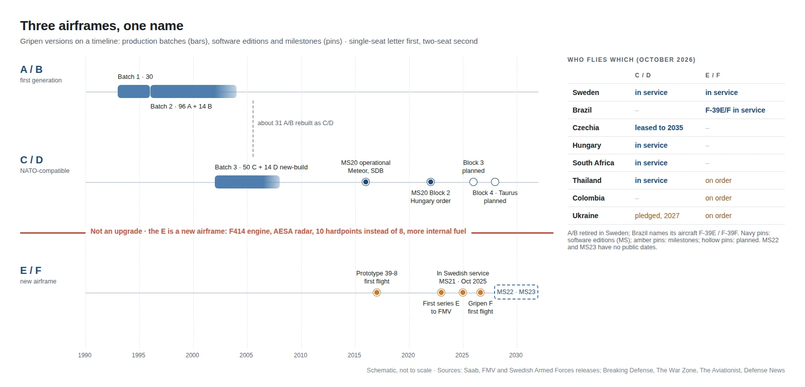 Timeline of the three Gripen airframe families from 1993 to 2032 showing production batches, MS edition markers and a divider marking the E/F as a new airframe, next to a table of which operators fly the C/D and the E/F.