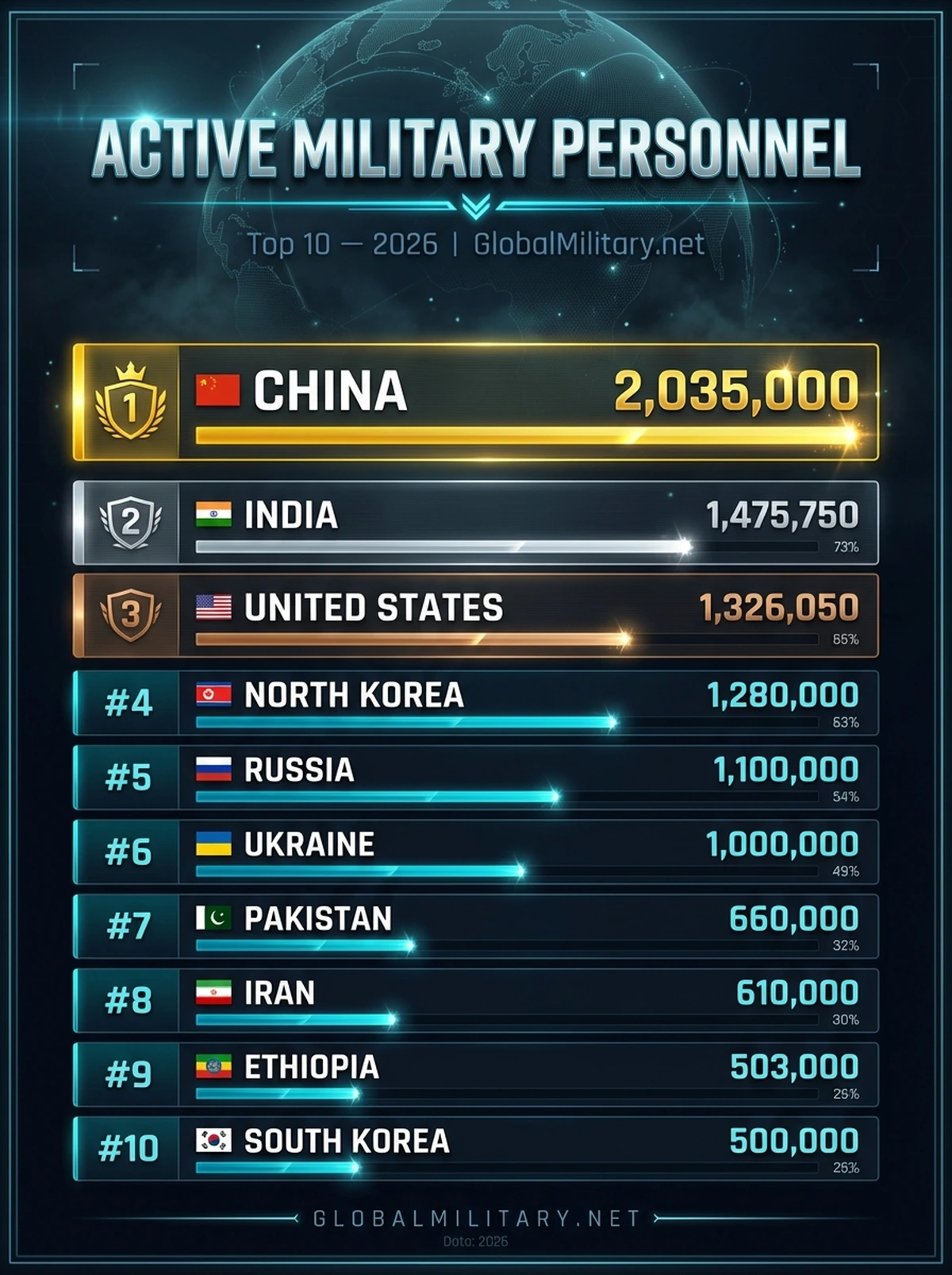 Active Military Personnel — Top 10 ranking infographic 2026