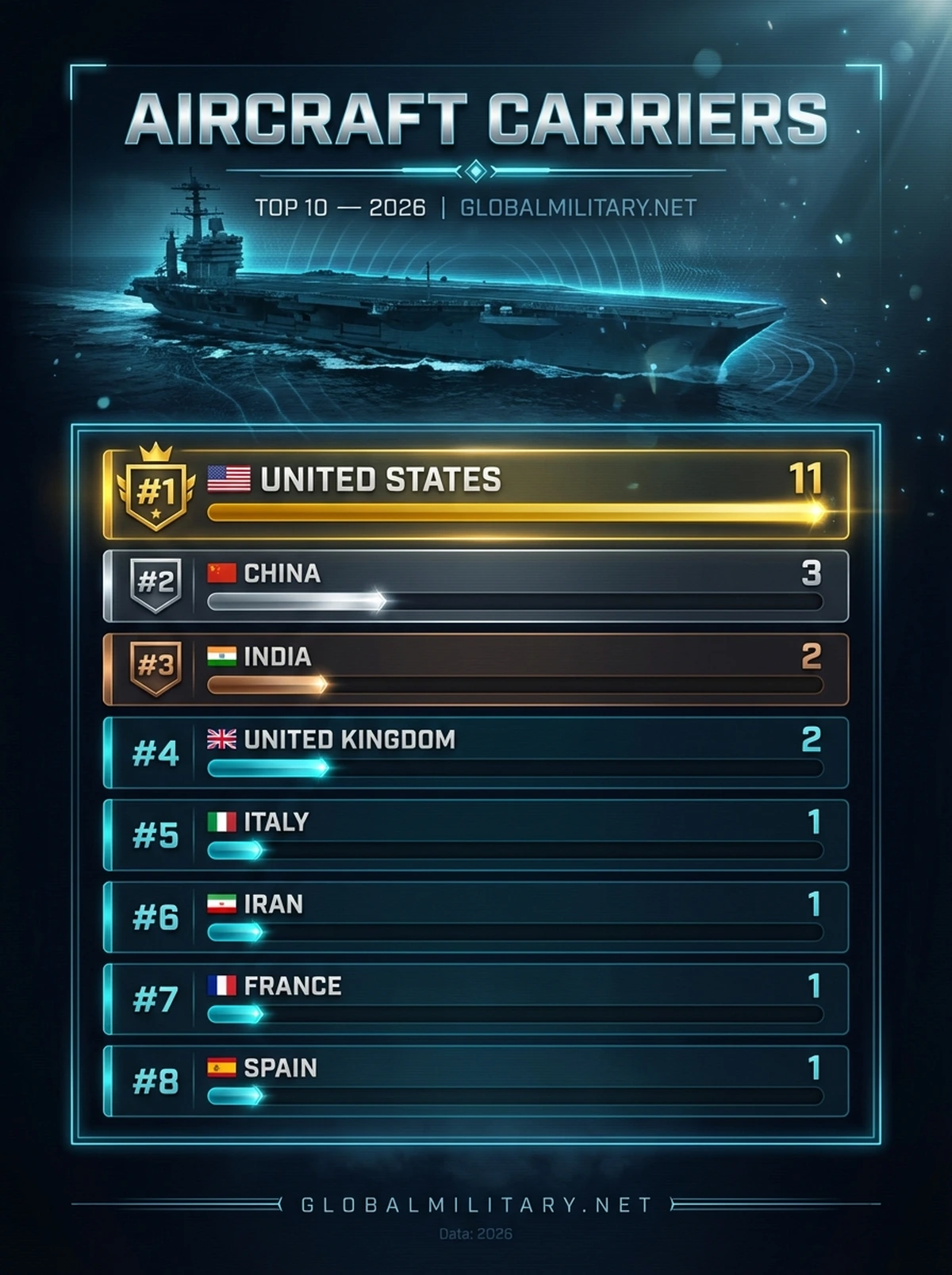 Aircraft Carriers — Top 10 ranking infographic 2026