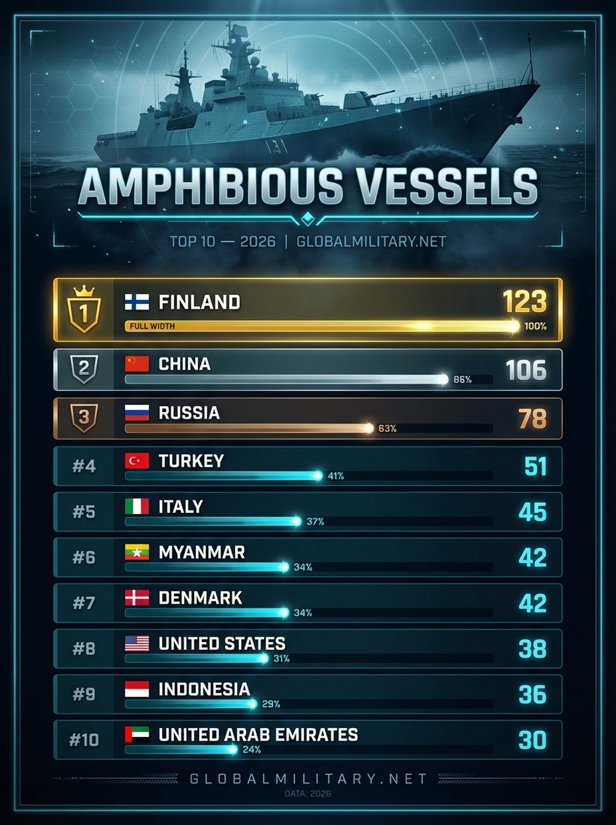 Amphibious Vessels — Top 10 ranking infographic 2026