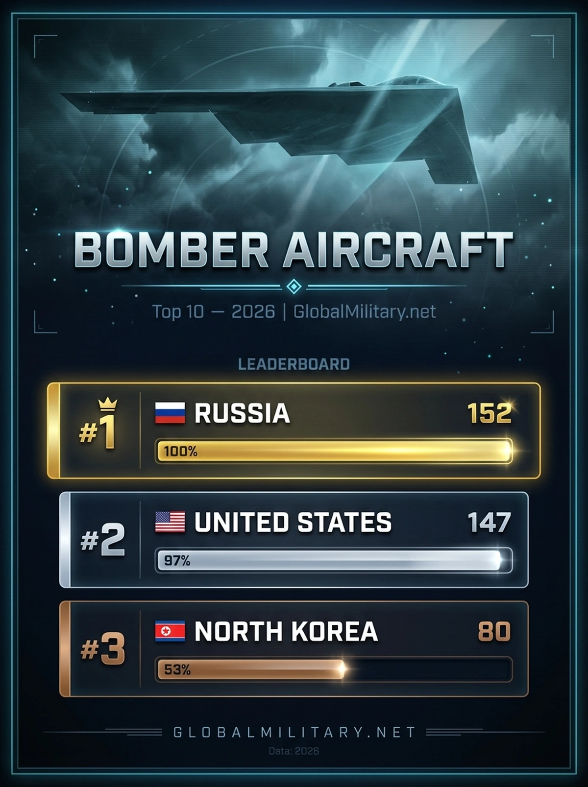 Bomber Aircraft — Top 10 ranking infographic 2026