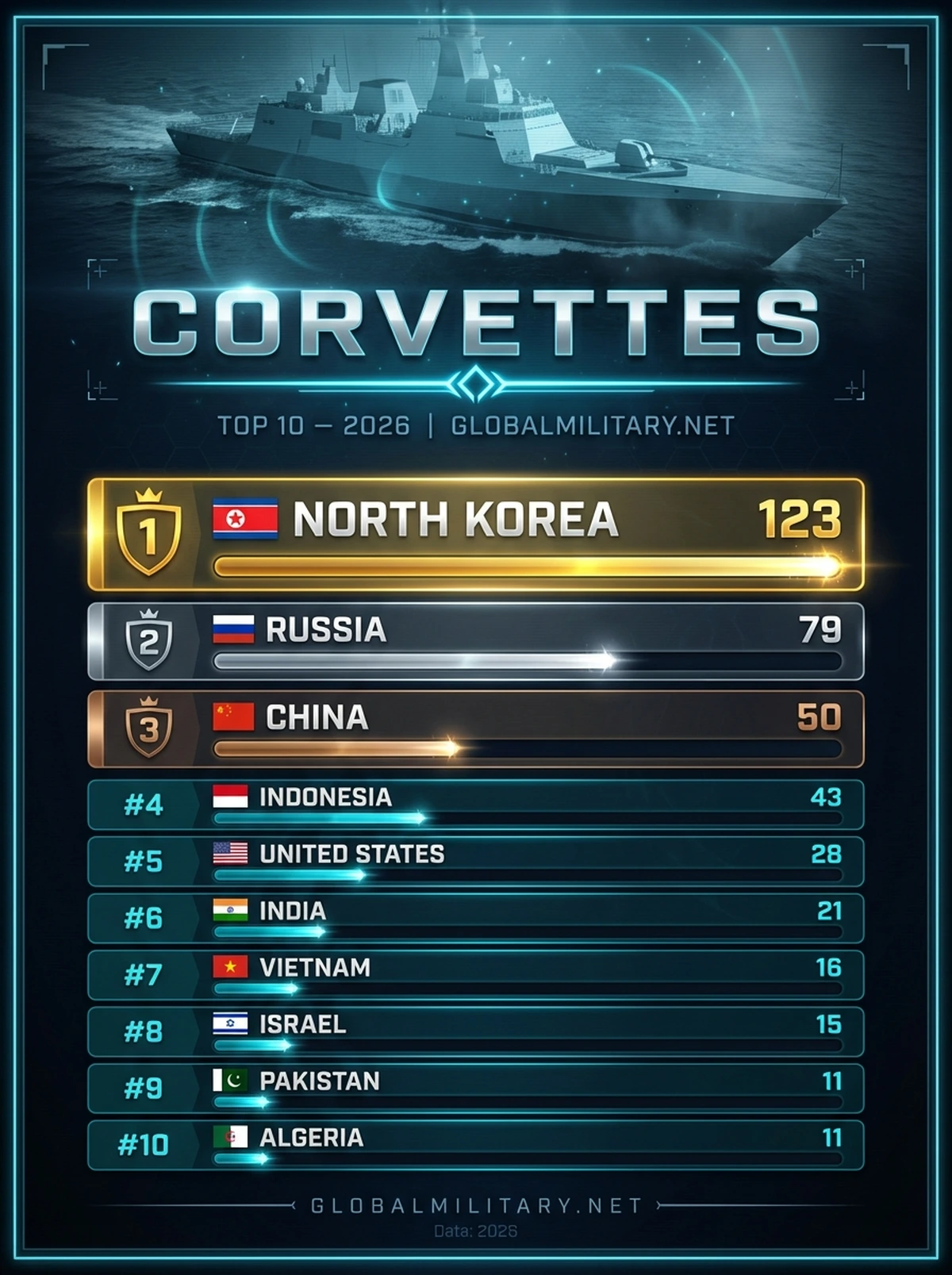 Corvettes — Top 10 ranking infographic 2026