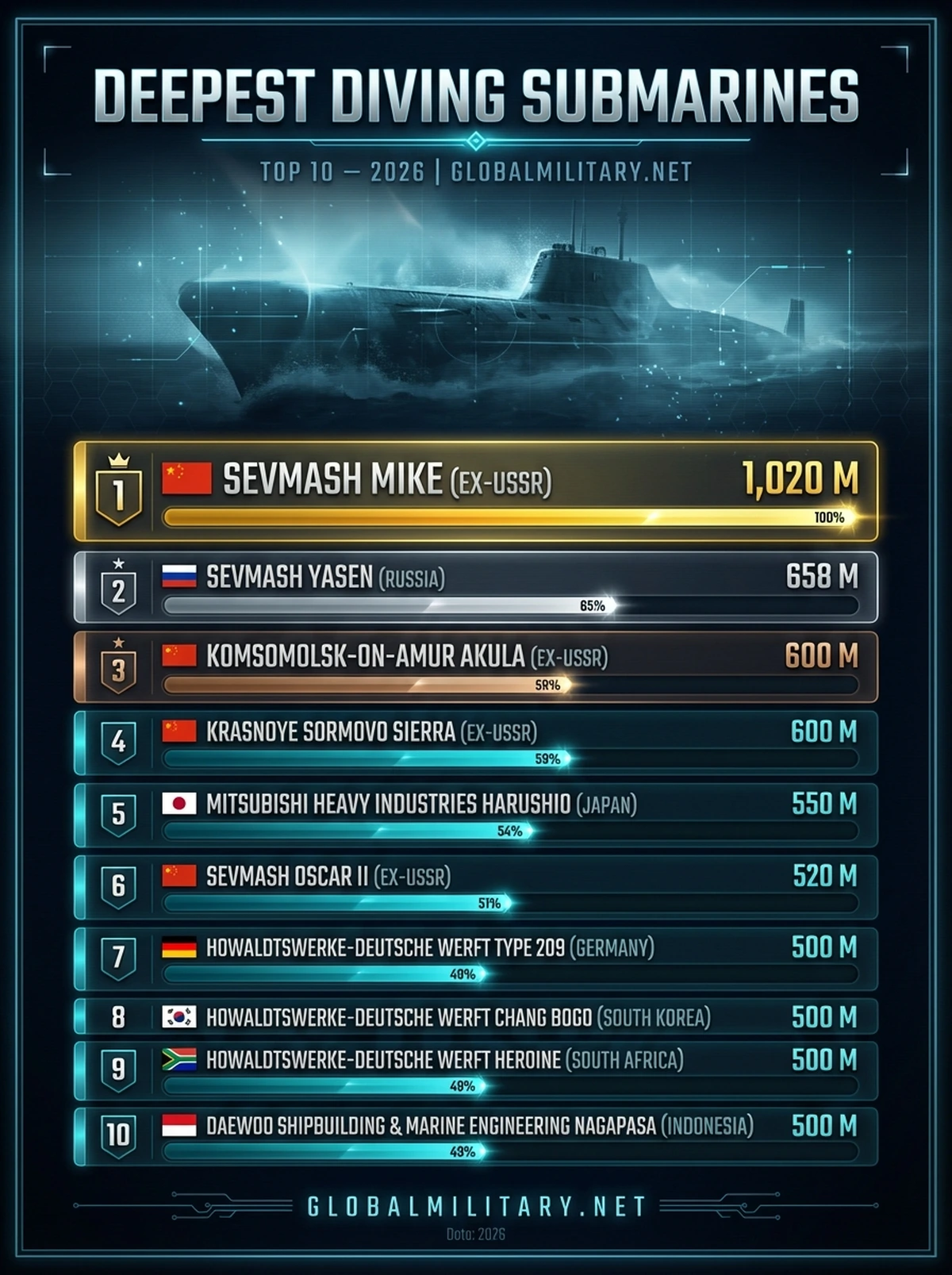 Deepest Diving Submarines — Top 10 ranking infographic 2026