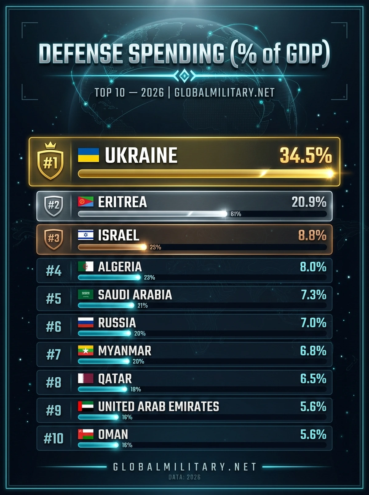 Defense Spending (% of GDP) — Top 10 ranking infographic 2026