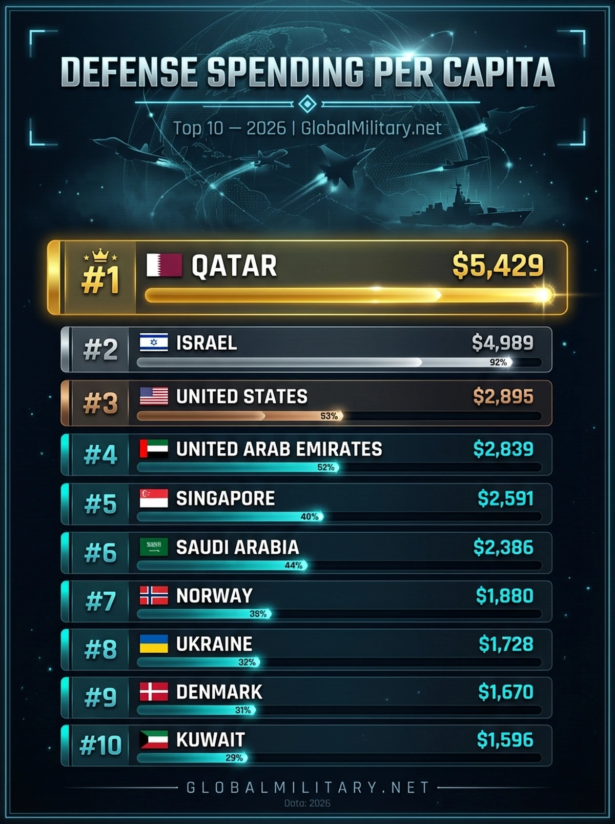 Defense Spending per Capita — Top 10 ranking infographic 2026