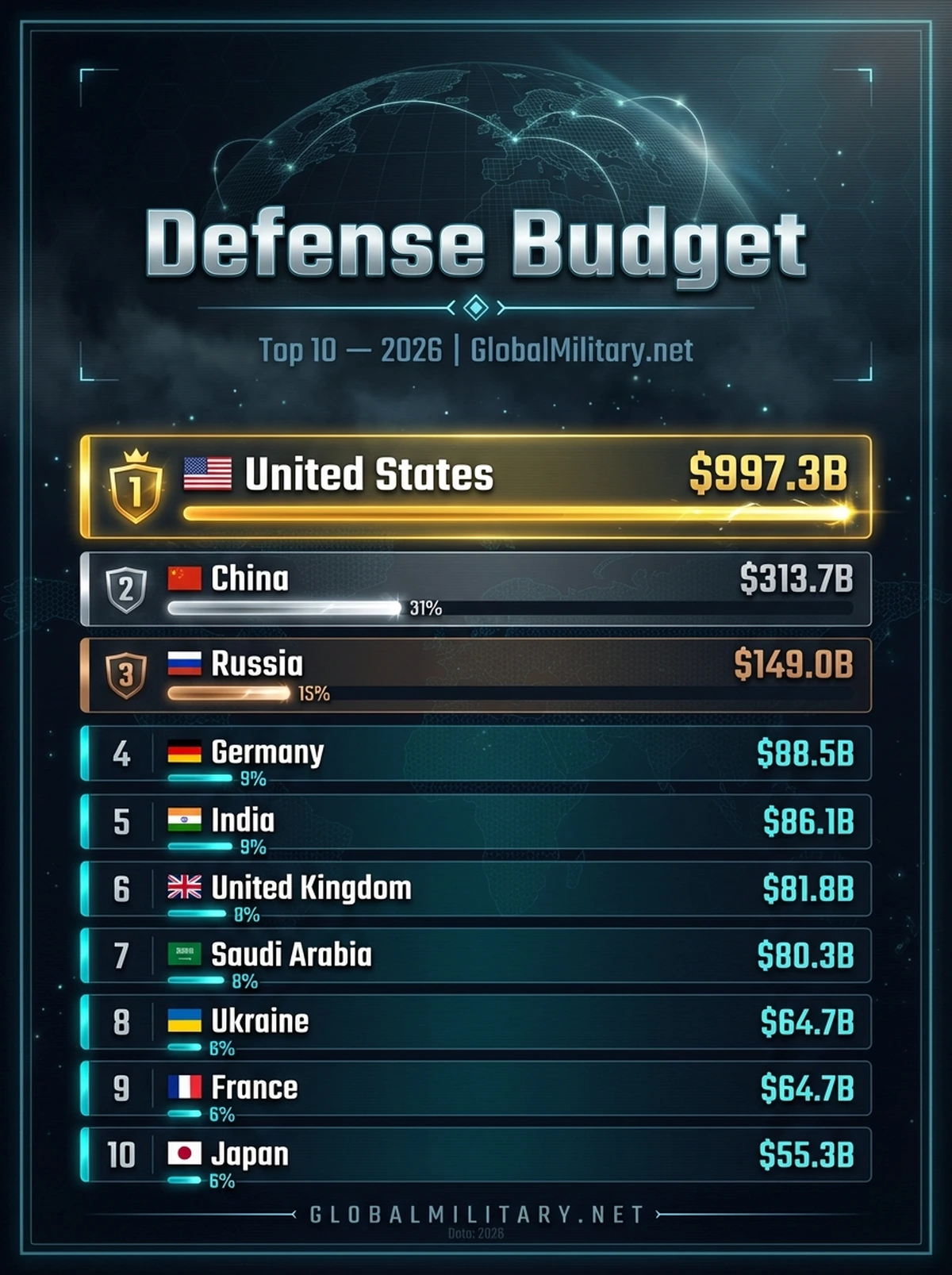 Defense Budget — Top 10 ranking infographic 2026