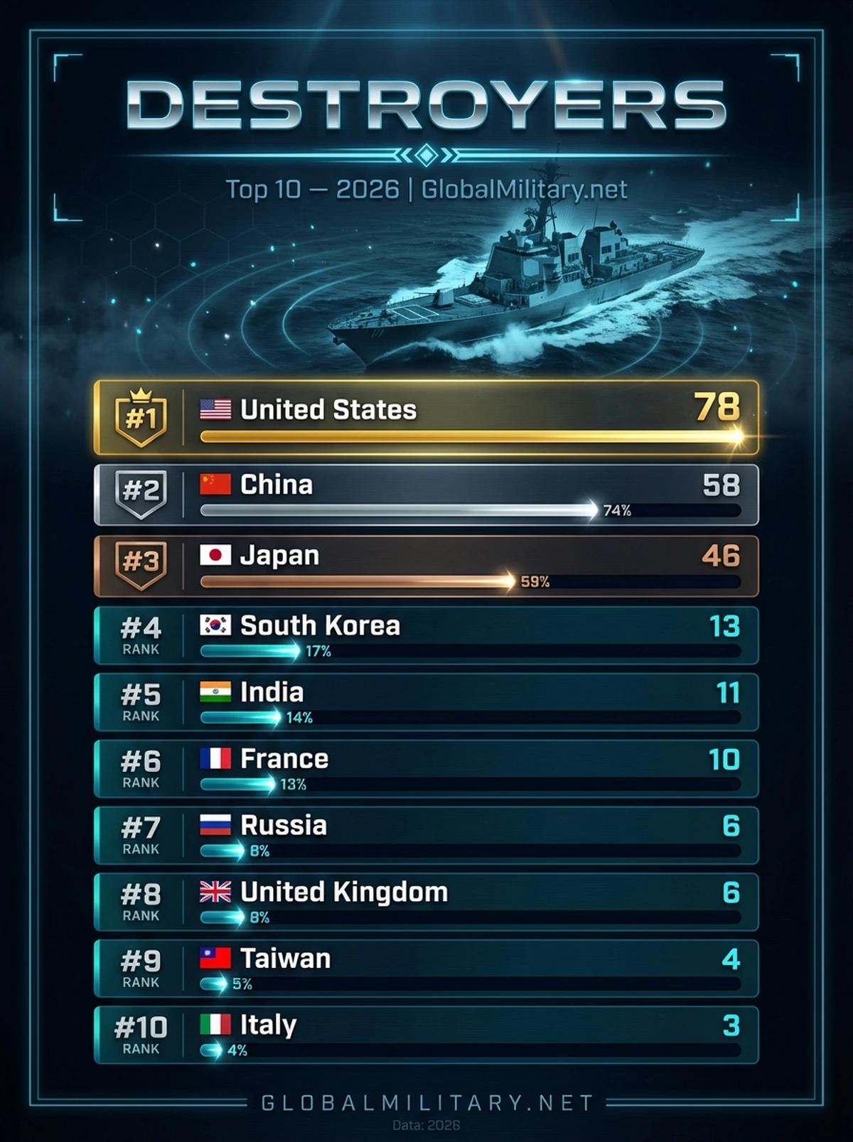Destroyers — Top 10 ranking infographic 2026