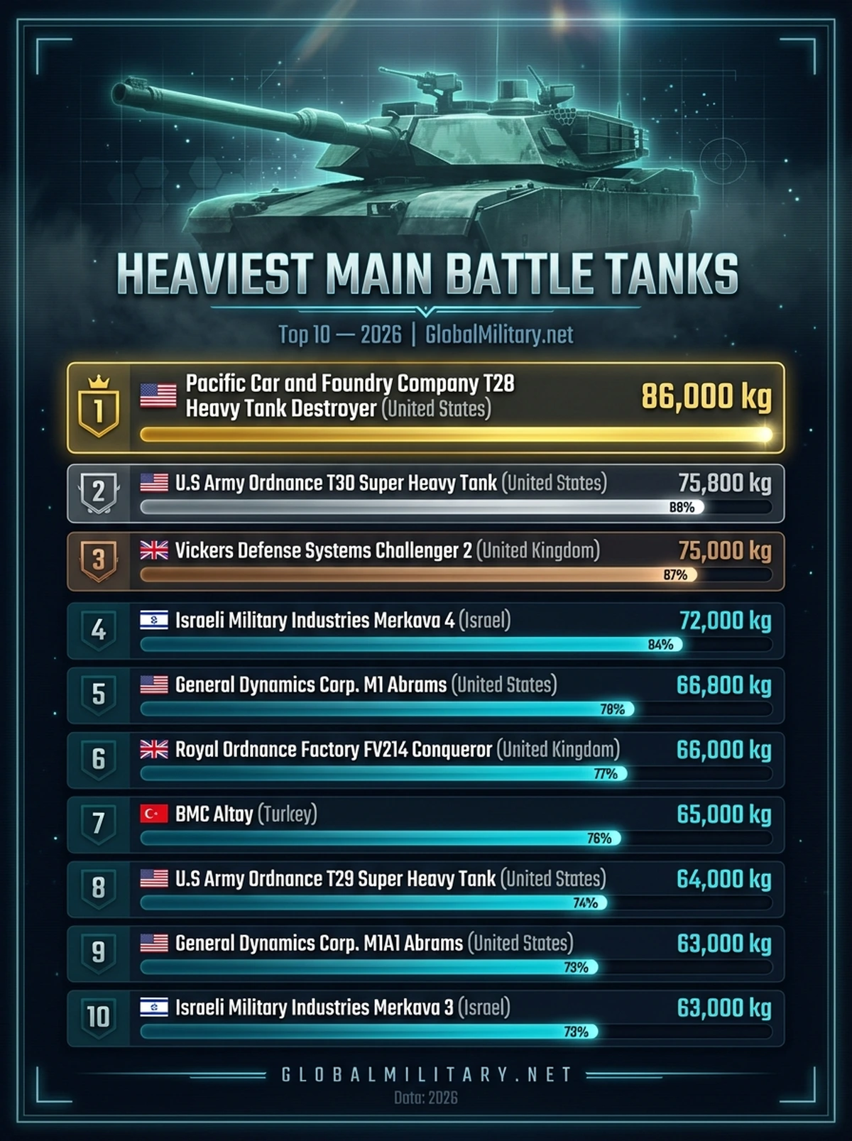 Heaviest Main Battle Tanks — Top 10 ranking infographic 2026