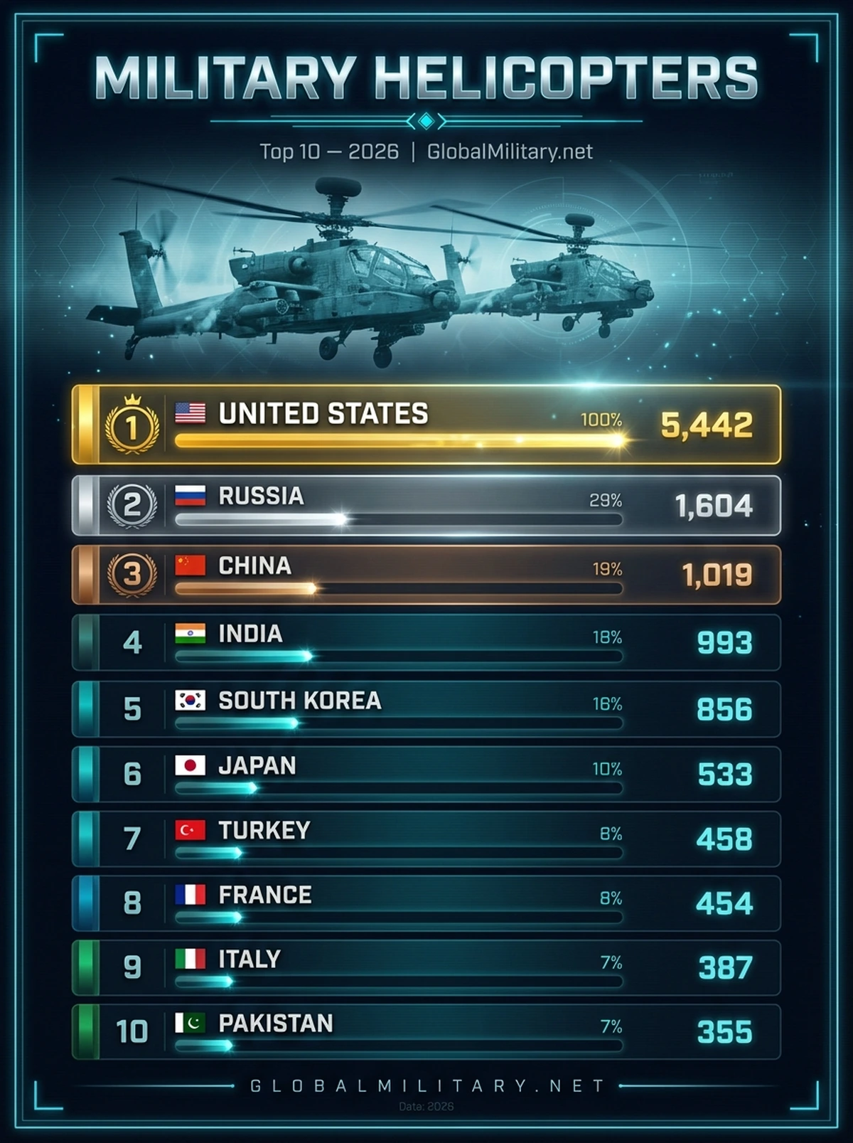 Military Helicopters — Top 10 ranking infographic 2026