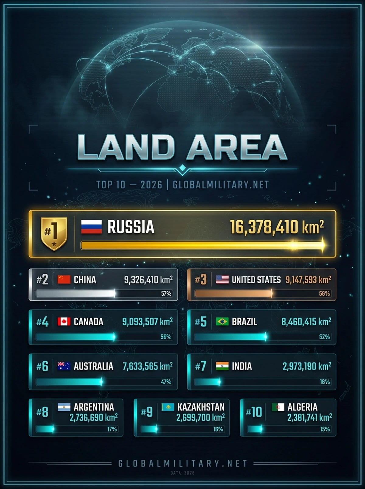 Land Area — Top 10 ranking infographic 2026