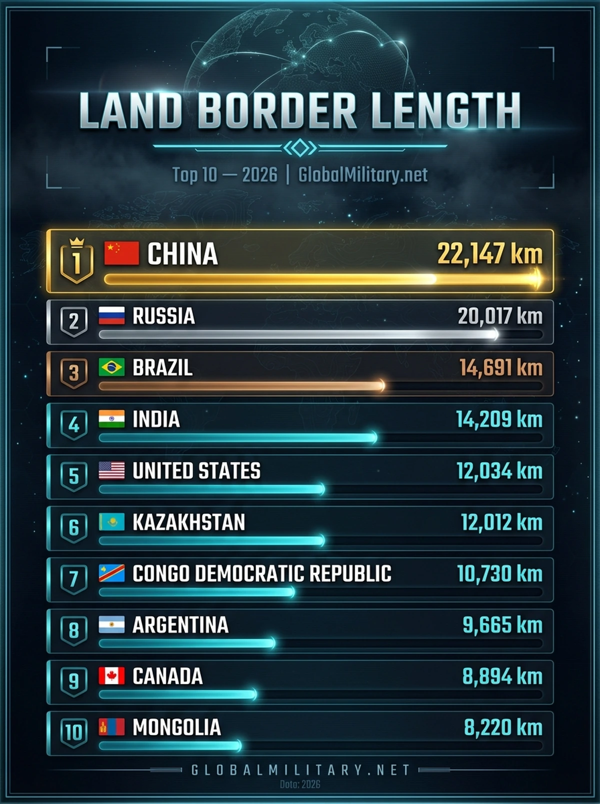 Land Border Length — Top 10 ranking infographic 2026