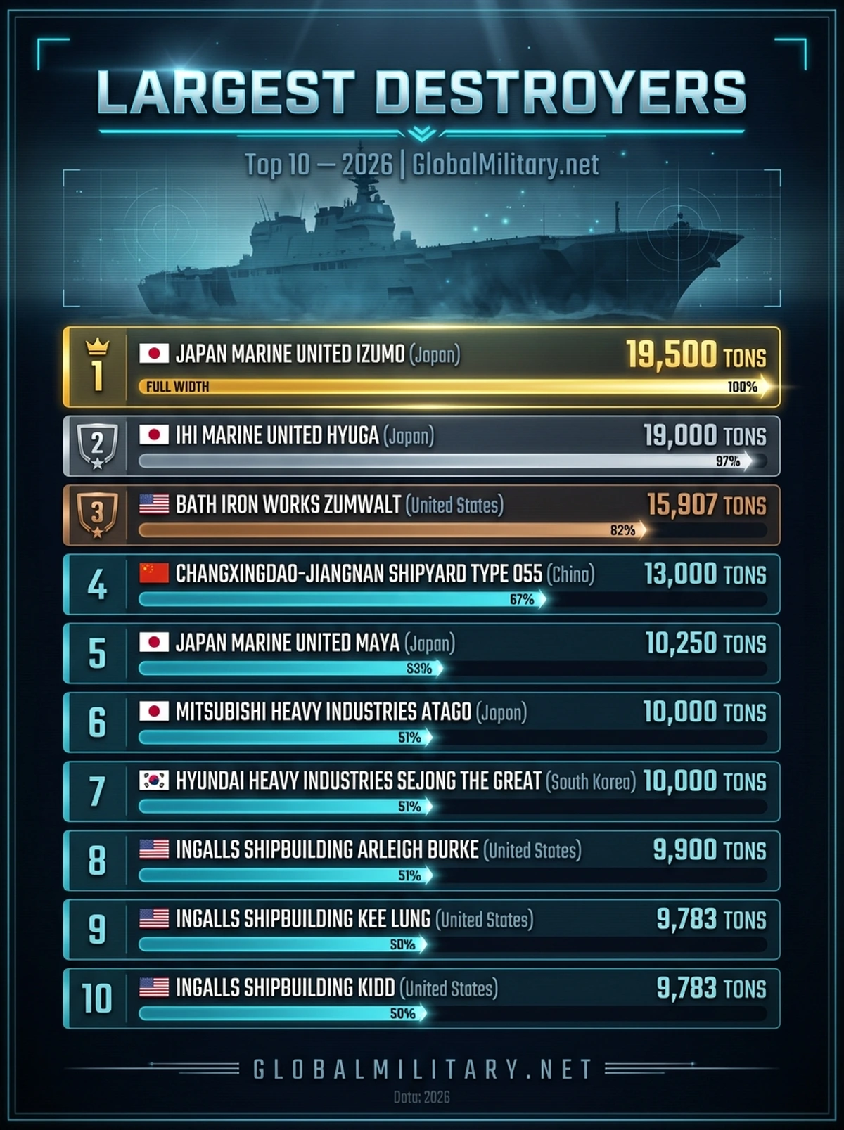 Largest Destroyers — Top 10 ranking infographic 2026