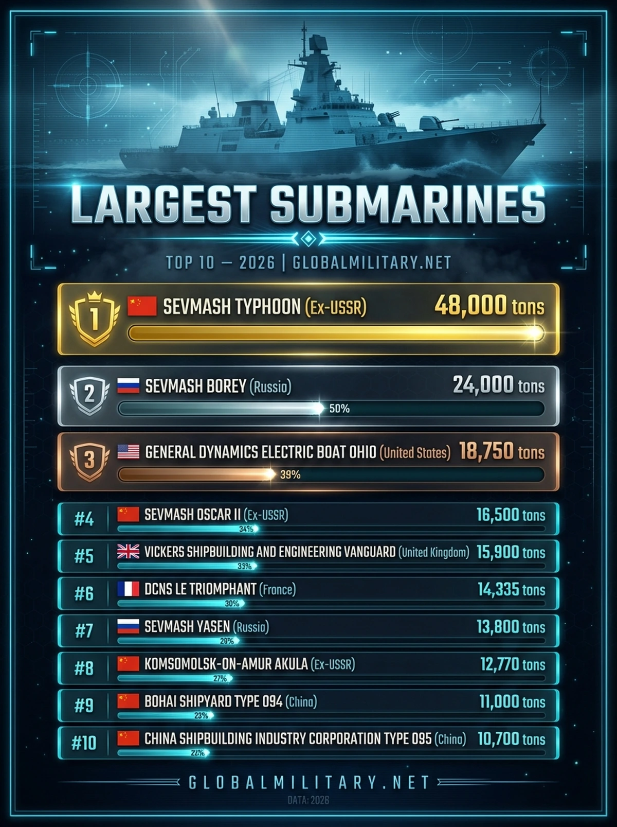 Largest Submarines — Top 10 ranking infographic 2026