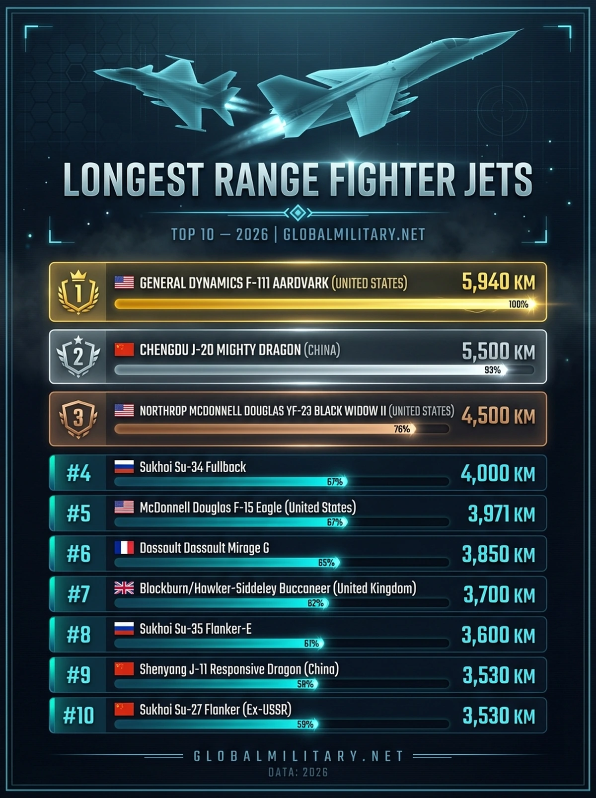 Longest Range Fighter Jets — Top 10 ranking infographic 2026
