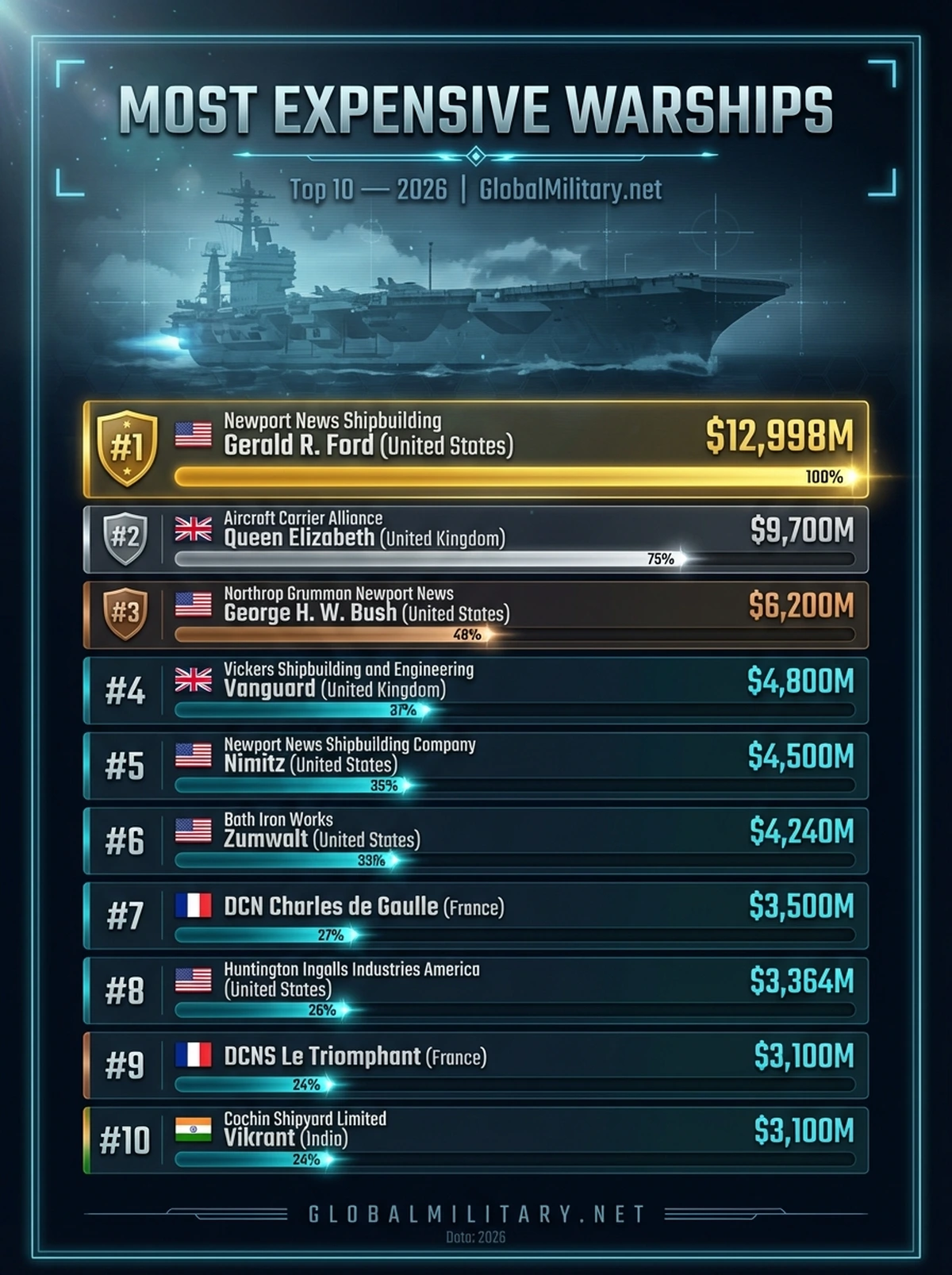 Most Expensive Warships — Top 10 ranking infographic 2026