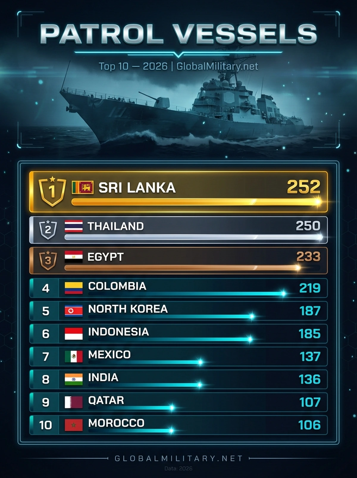 Patrol Vessels — Top 10 ranking infographic 2026