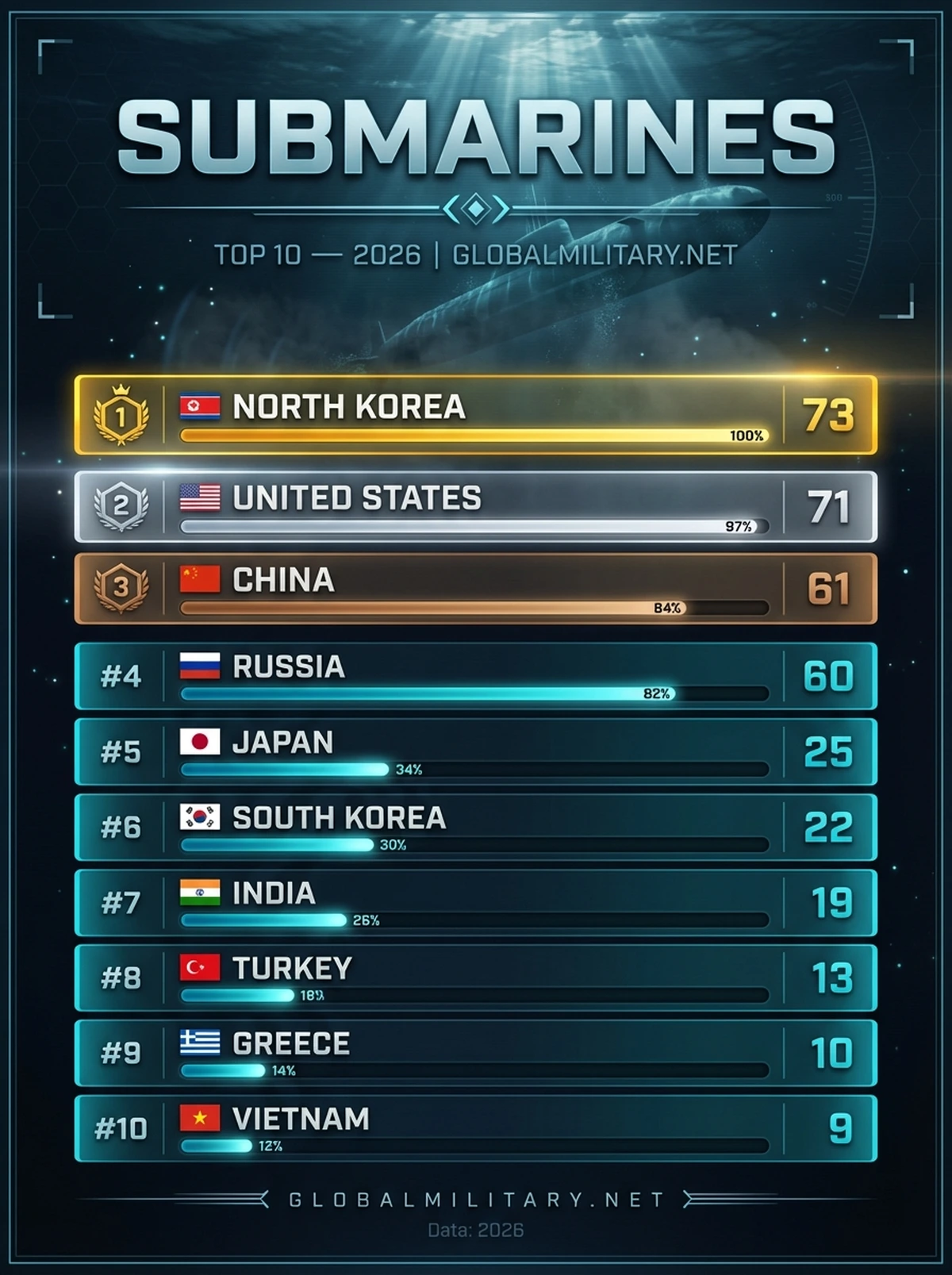 Submarines — Top 10 ranking infographic 2026