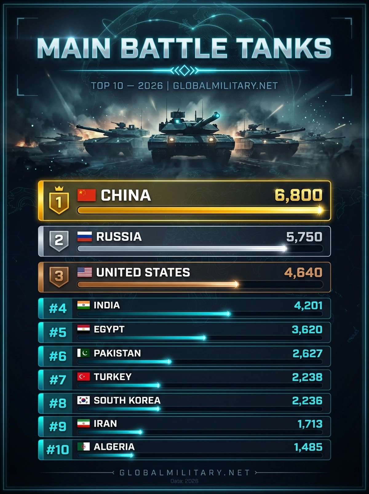 Main Battle Tanks — Top 10 ranking infographic 2026