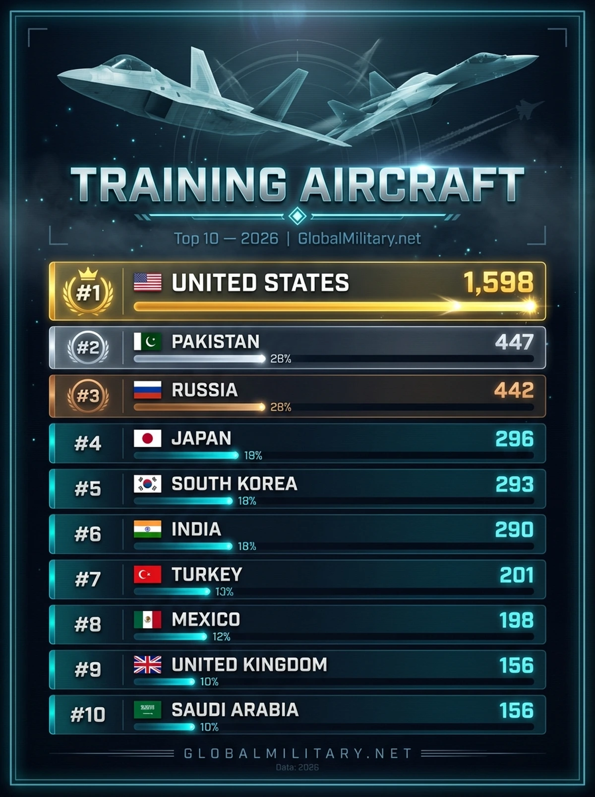 Training Aircraft — Top 10 ranking infographic 2026