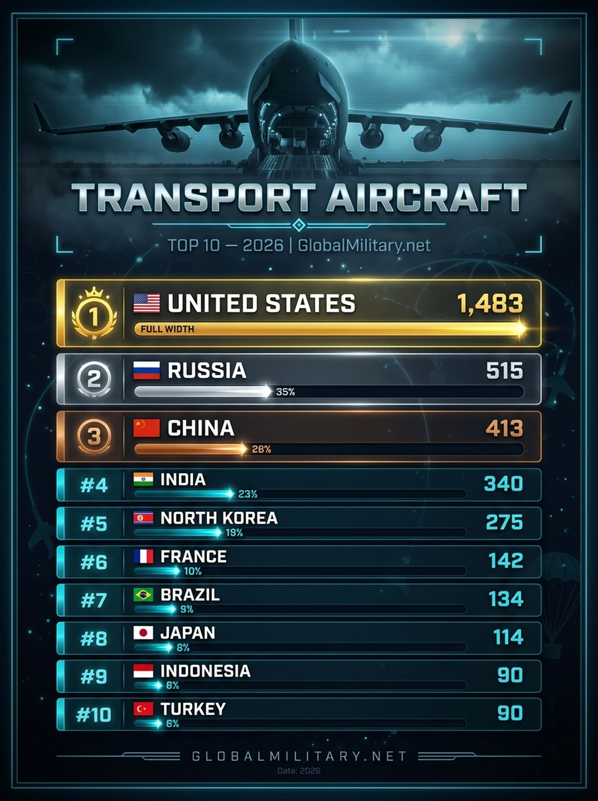 Transport Aircraft — Top 10 ranking infographic 2026