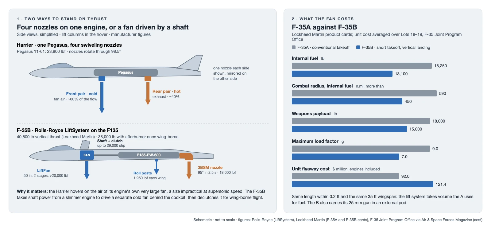 Schematic comparing the Harrier, whose Pegasus engine lifts on four swiveling nozzles, with the F-35B, whose engine drives a lift fan behind the cockpit through a shaft while a swiveling rear nozzle and two roll posts complete the lift; beside it, F-35A and F-35B compared on internal fuel, combat radius, payload, load factor and unit cost