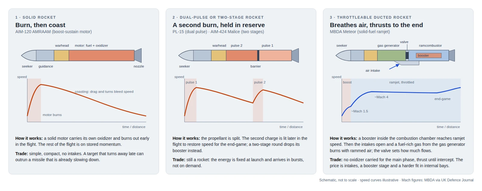 Schematic of three air-to-air missile propulsion layouts with their speed profiles: a solid rocket that burns then coasts, a dual-pulse rocket with a second burn, and a throttleable ducted rocket that sustains Mach 4 to the end-game